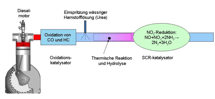 Abgasstrang des Dieselmotors mit Katalysatoren und Harnstoffeinblasung, schematische Darstellung